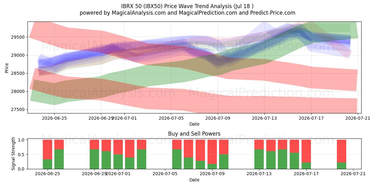  IBRX 50 (IBX50) Support and Resistance area (16 Jul) 