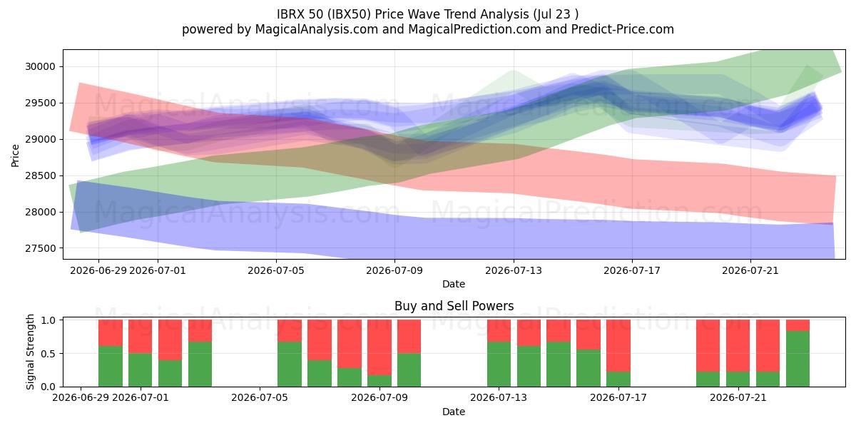  IBRX50 (IBX50) Support and Resistance area (22 Jul) 