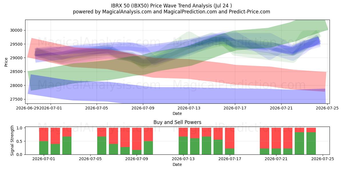  IBRX 50 (IBX50) Support and Resistance area (23 Jul) 