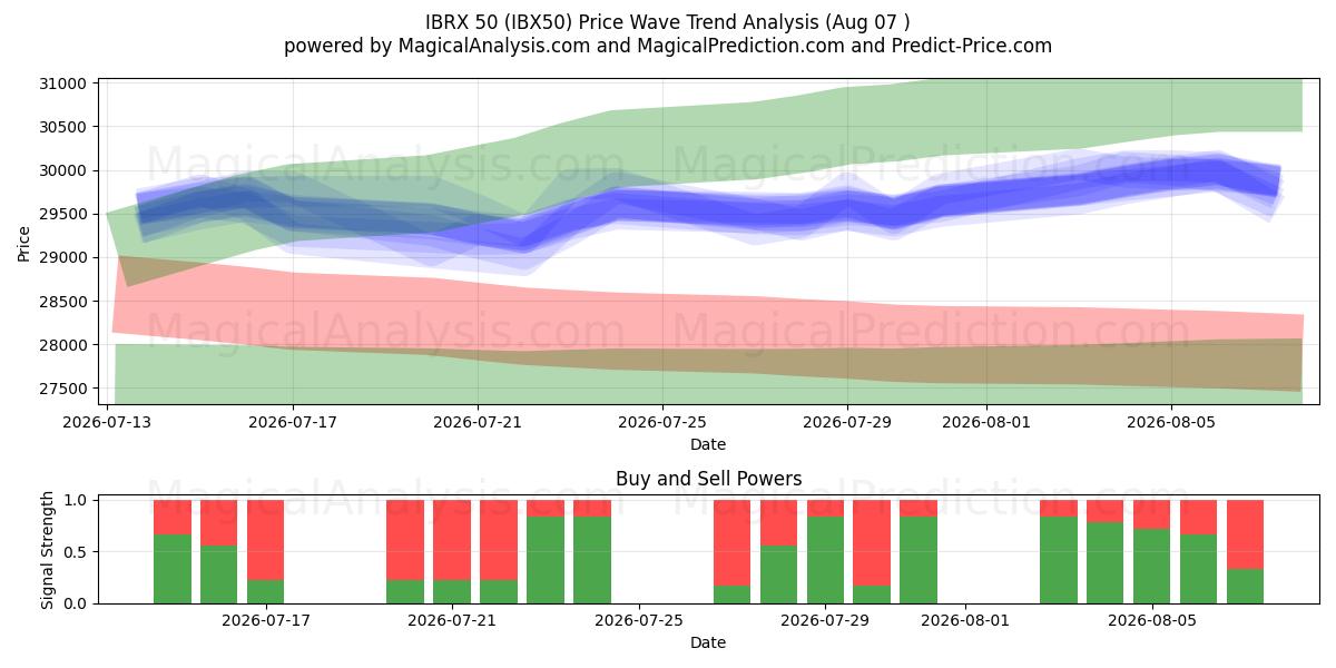  IBRX 50 (IBX50) Support and Resistance area (06 Aug) 