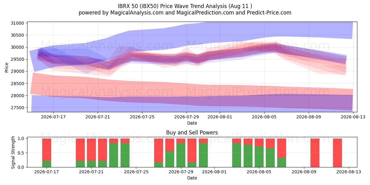  IBRX50 (IBX50) Support and Resistance area (10 Aug) 