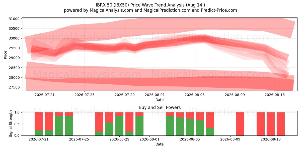  IBRX 50 (IBX50) Support and Resistance area (13 Aug) 
