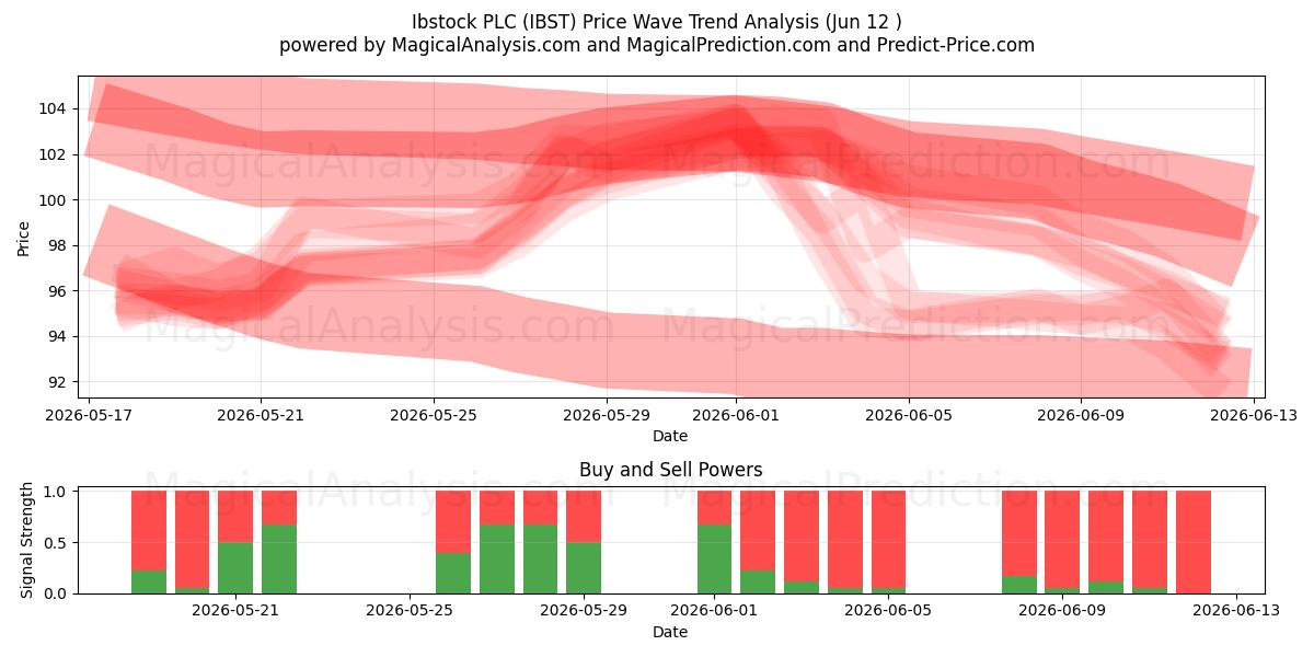  Ibstock PLC (IBST) Support and Resistance area (11 Jun) 