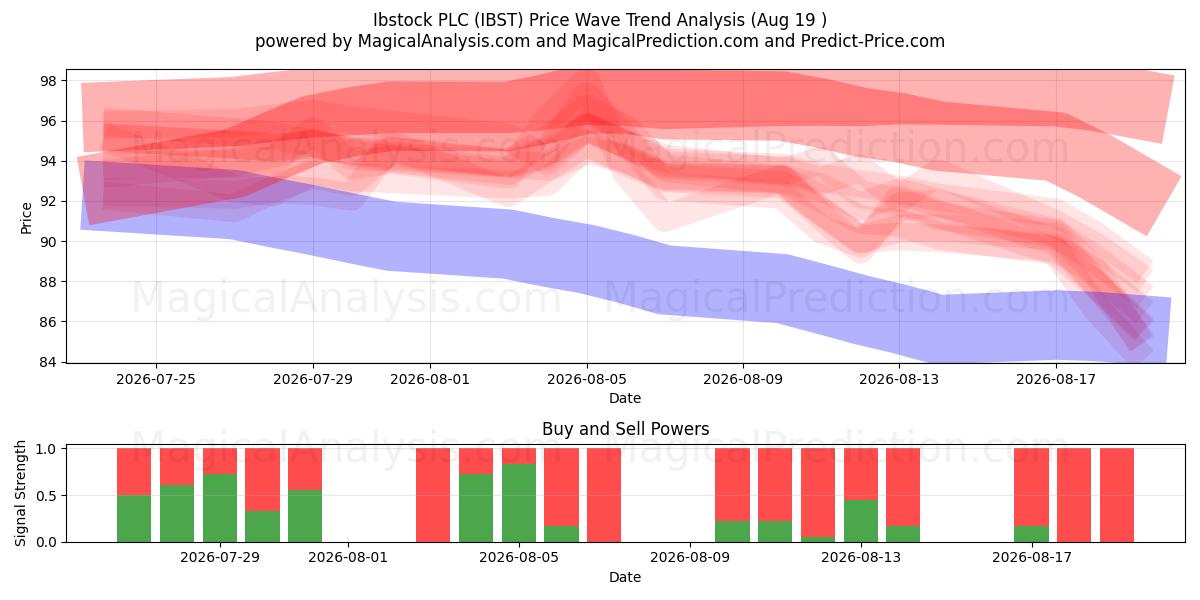  Ibstock PLC (IBST) Support and Resistance area (18 Aug) 