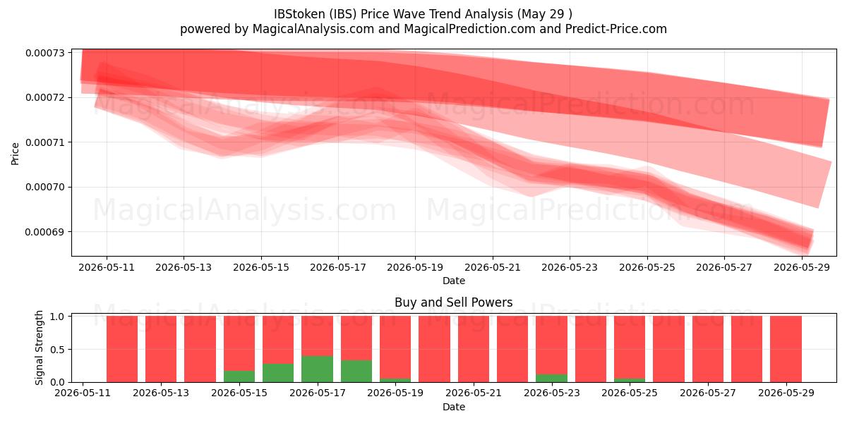  IBStoken (IBS) Support and Resistance area (28 May) 
