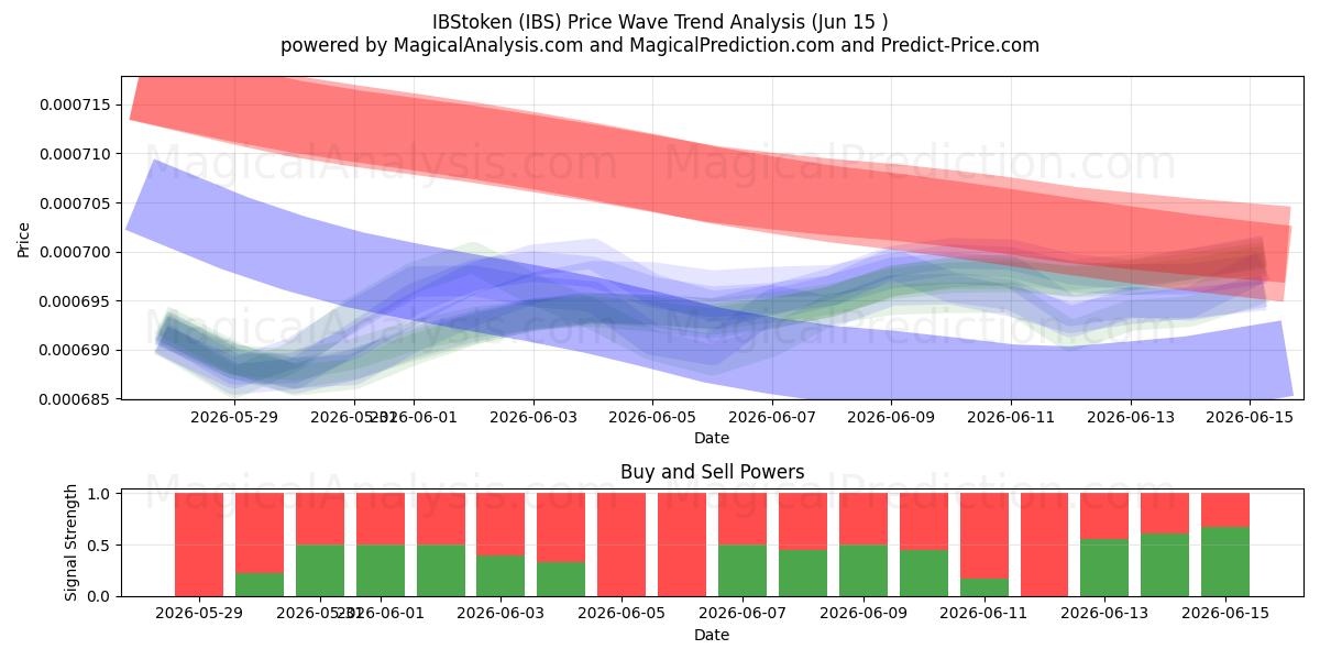  IBStoken (IBS) Support and Resistance area (12 Jun) 