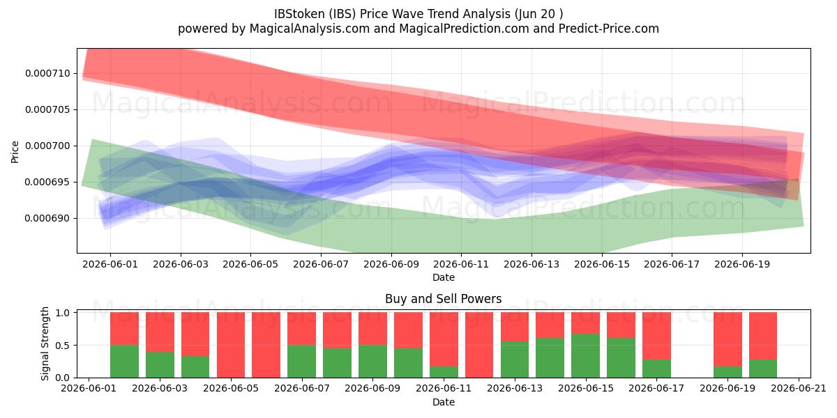  IBStoken (IBS) Support and Resistance area (19 Jun) 