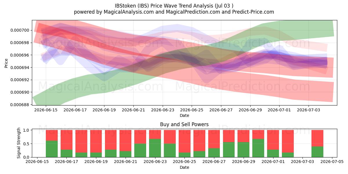  IBStoken (IBS) Support and Resistance area (02 Jul) 