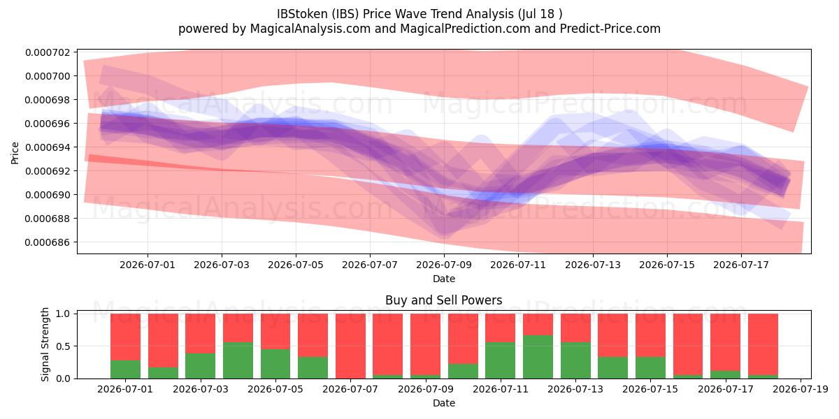  IBStoken (IBS) Support and Resistance area (17 Jul) 