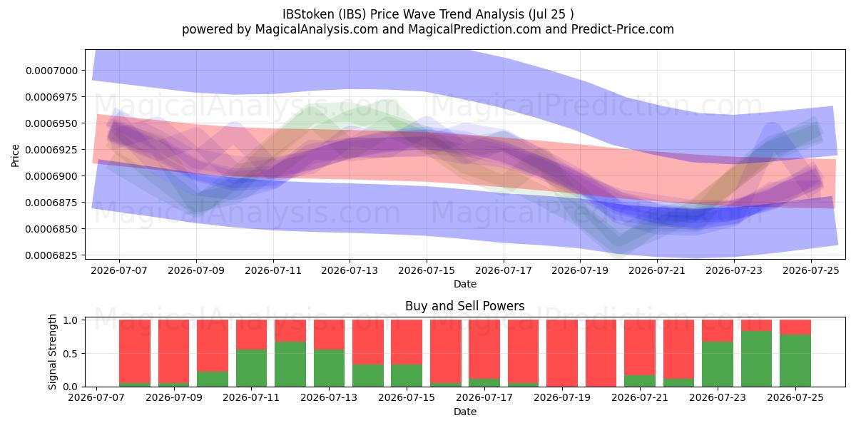  IBStoken (IBS) Support and Resistance area (24 Jul) 