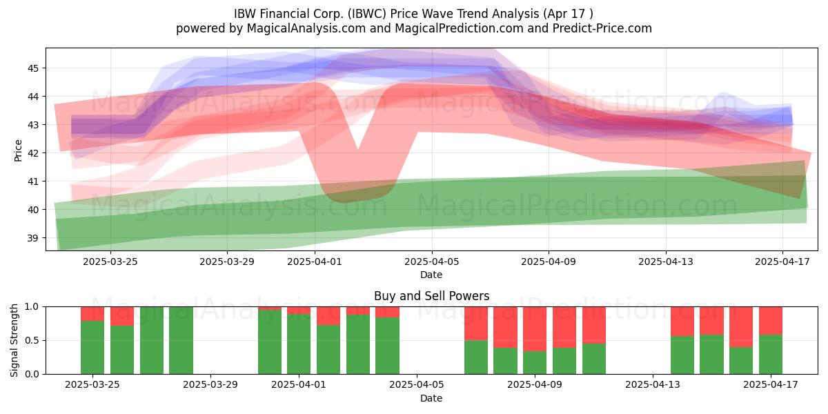  IBW Financial Corp. (IBWC) Support and Resistance area (17 Apr) 