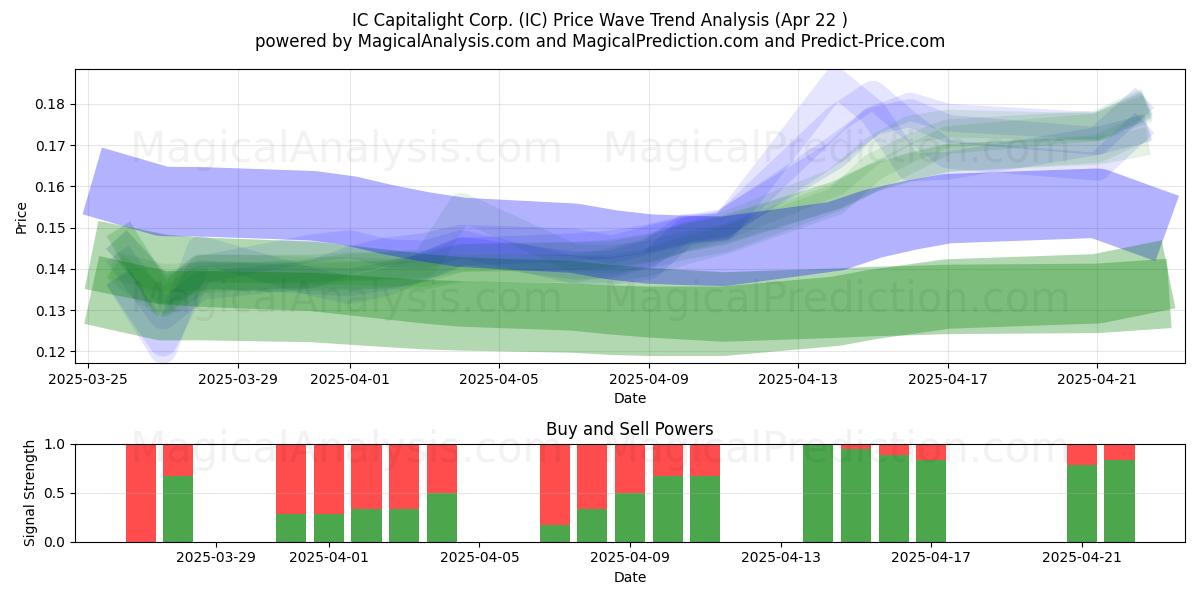  IC Capitalight Corp. (IC) Support and Resistance area (22 Apr) 