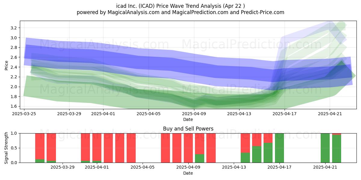  icad Inc. (ICAD) Support and Resistance area (22 Apr) 