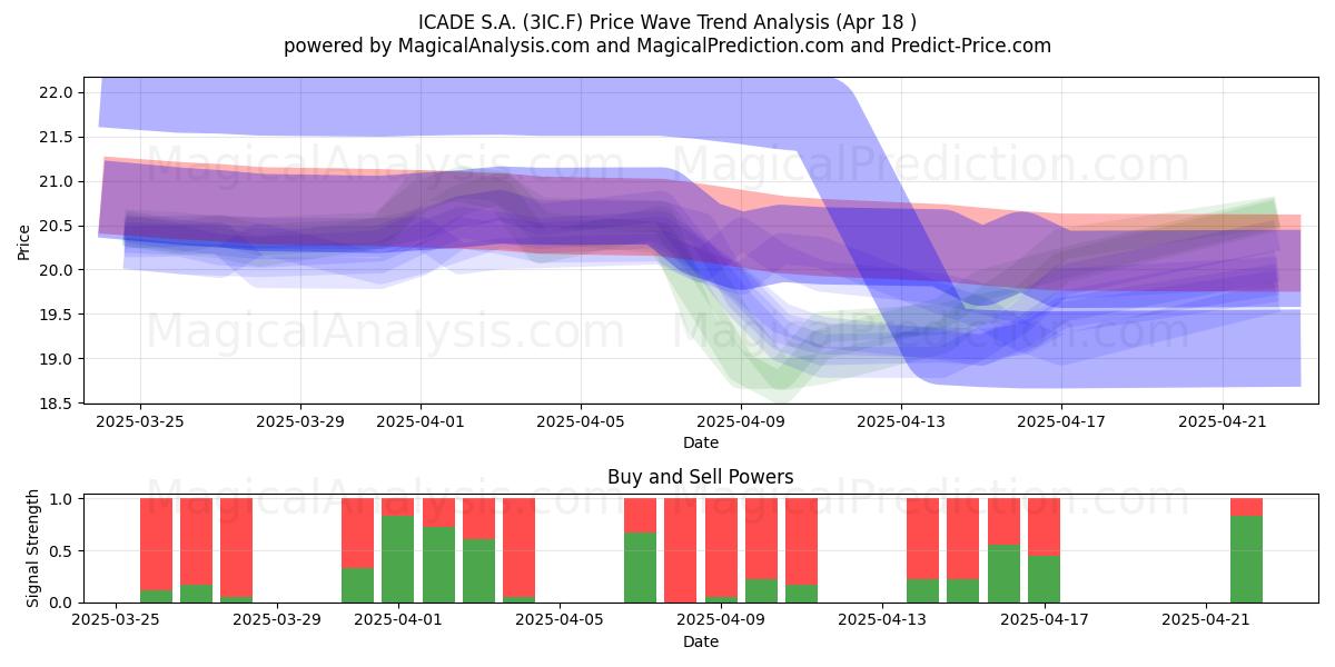  ICADE S.A. (3IC.F) Support and Resistance area (18 Apr) 