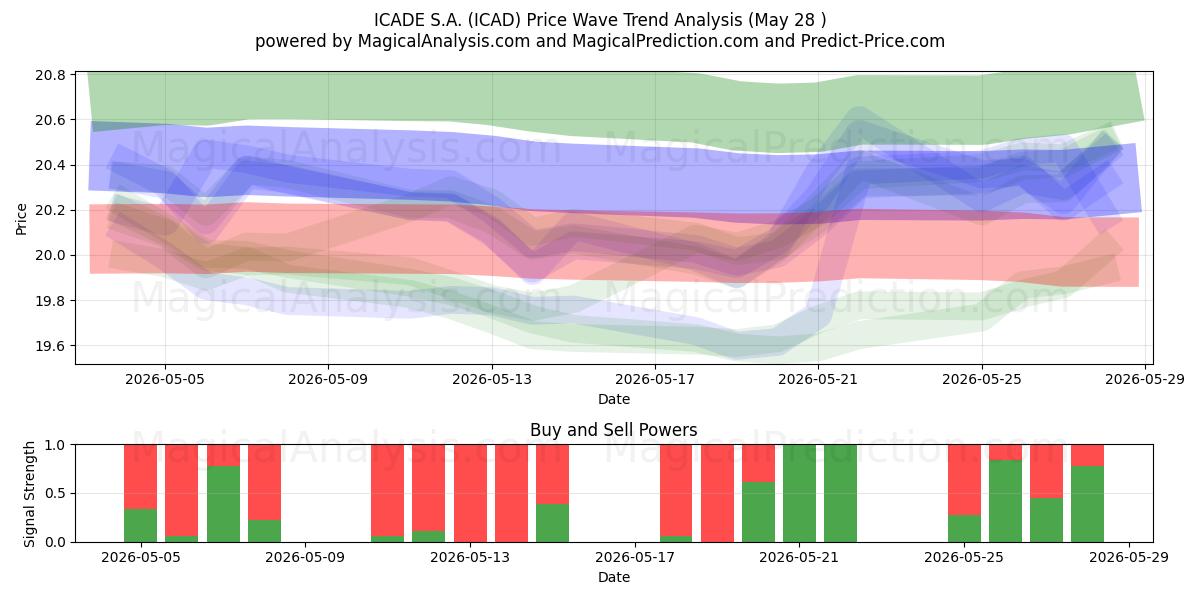  ICADE S.A. (ICAD) Support and Resistance area (27 May) 