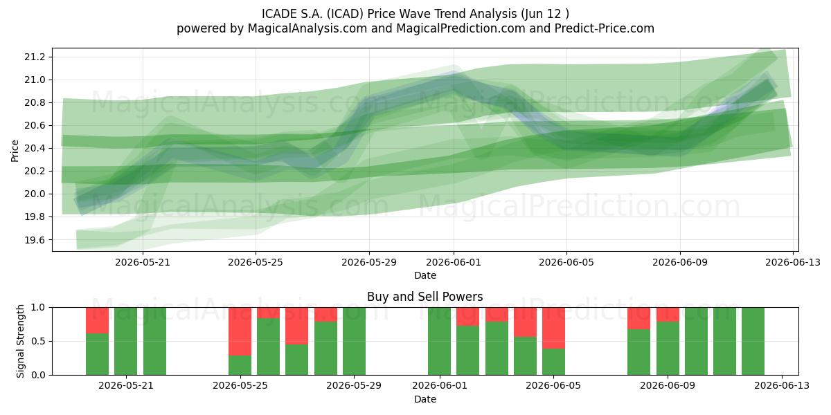  ICADE S.A. (ICAD) Support and Resistance area (11 Jun) 