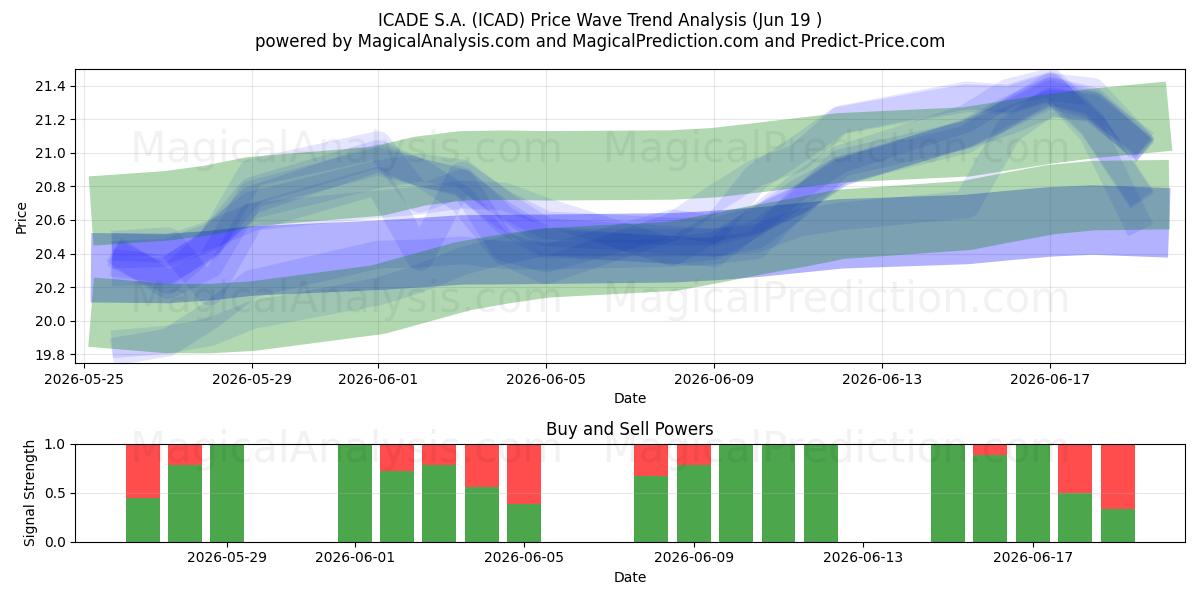  ICADE S.A. (ICAD) Support and Resistance area (18 Jun) 