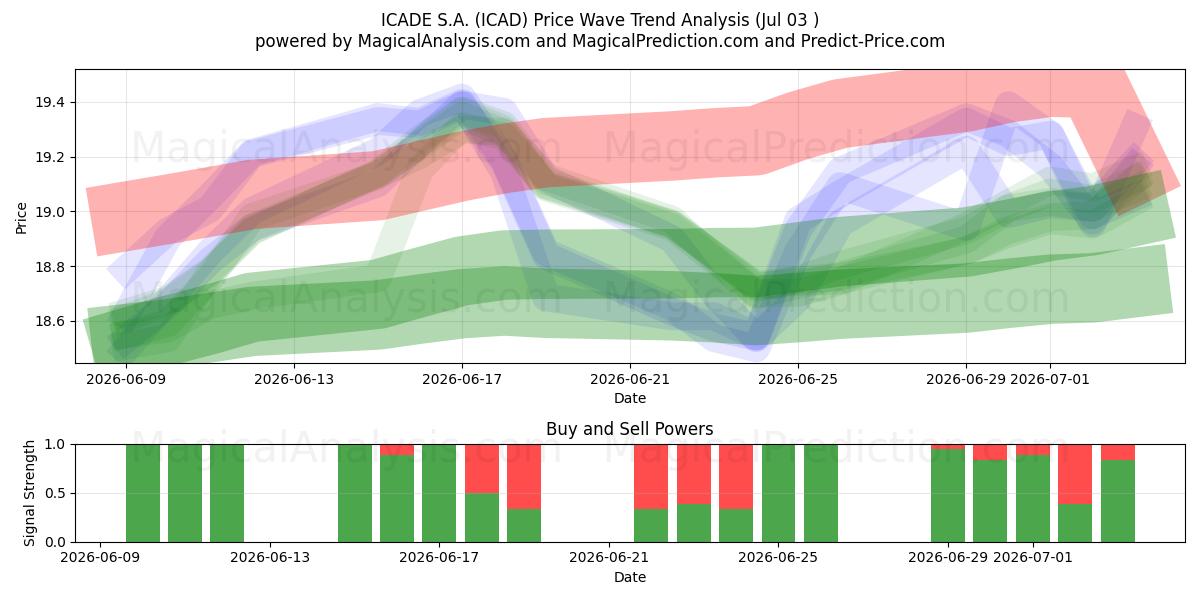  ICADE S.A. (ICAD) Support and Resistance area (02 Jul) 