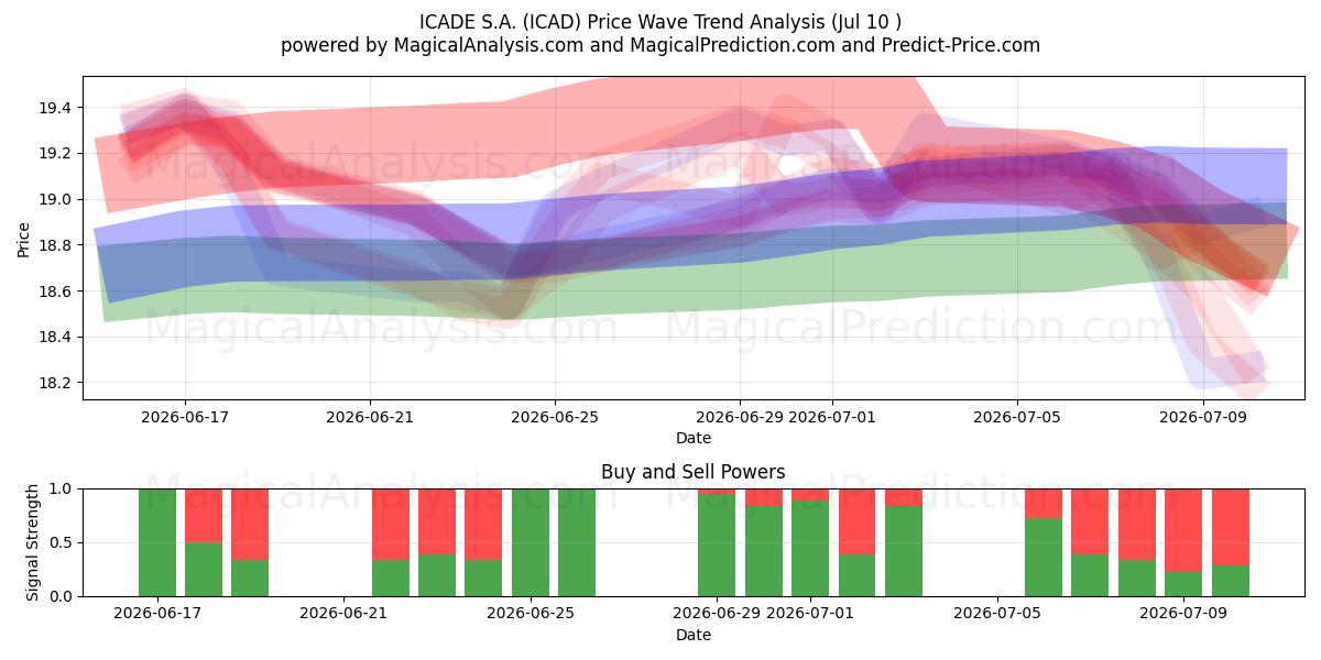  ICADE S.A. (ICAD) Support and Resistance area (09 Jul) 