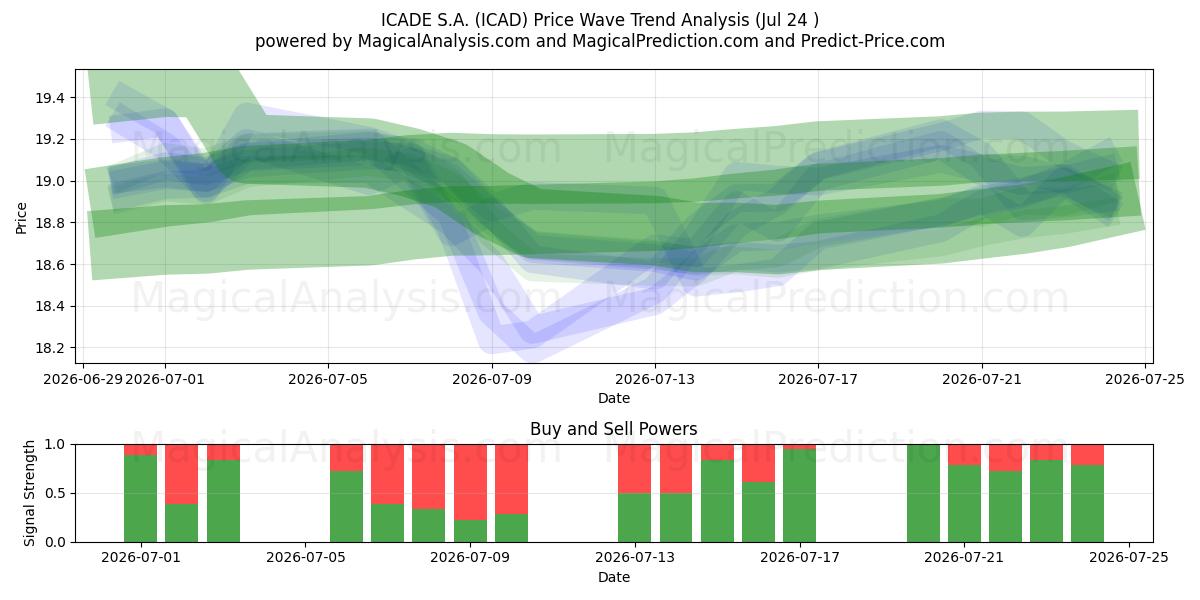  ICADE S.A. (ICAD) Support and Resistance area (23 Jul) 