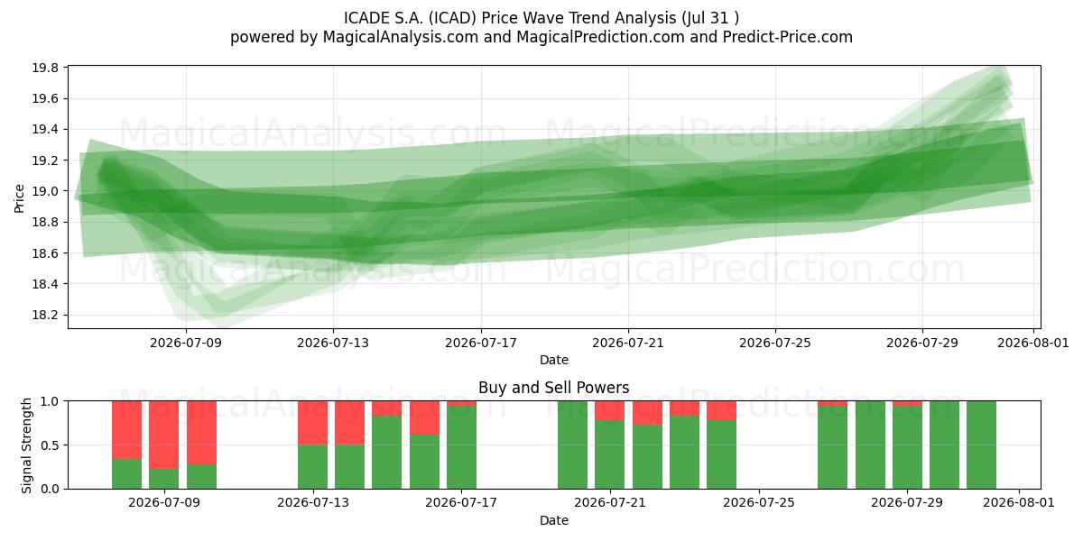  ICADE S.A. (ICAD) Support and Resistance area (30 Jul) 