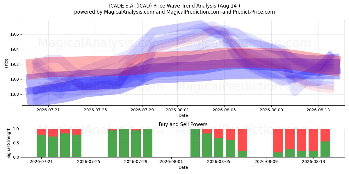  ICADE S.A. (ICAD) Support and Resistance area (13 Aug) 