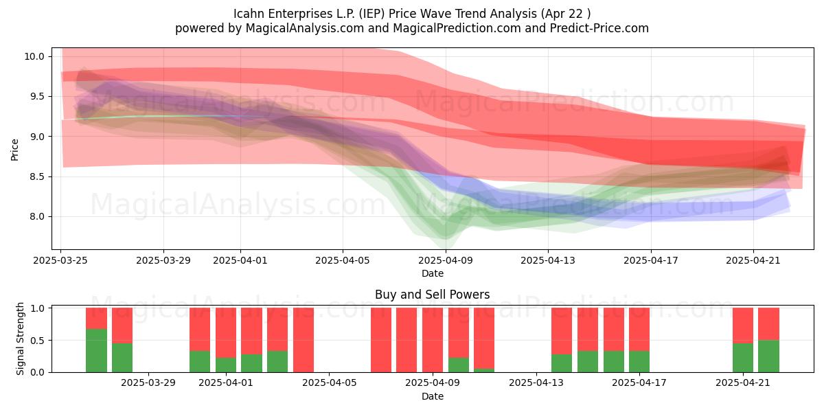  Icahn Enterprises L.P. (IEP) Support and Resistance area (22 Apr) 