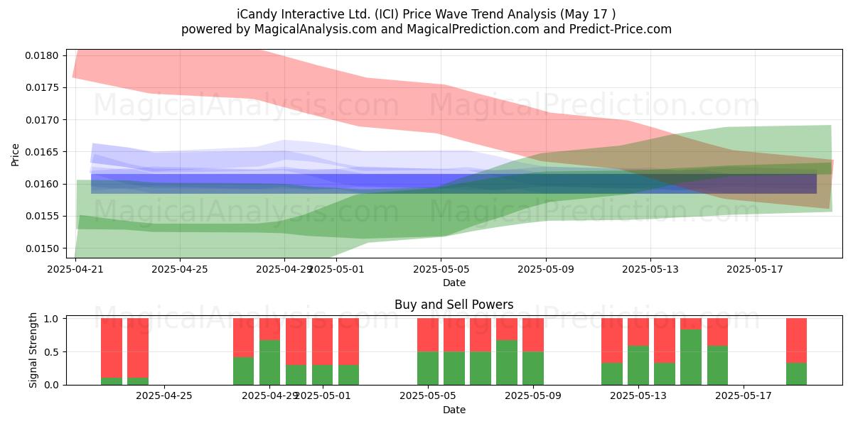  iCandy Interactive Ltd. (ICI) Support and Resistance area (26 Feb) 