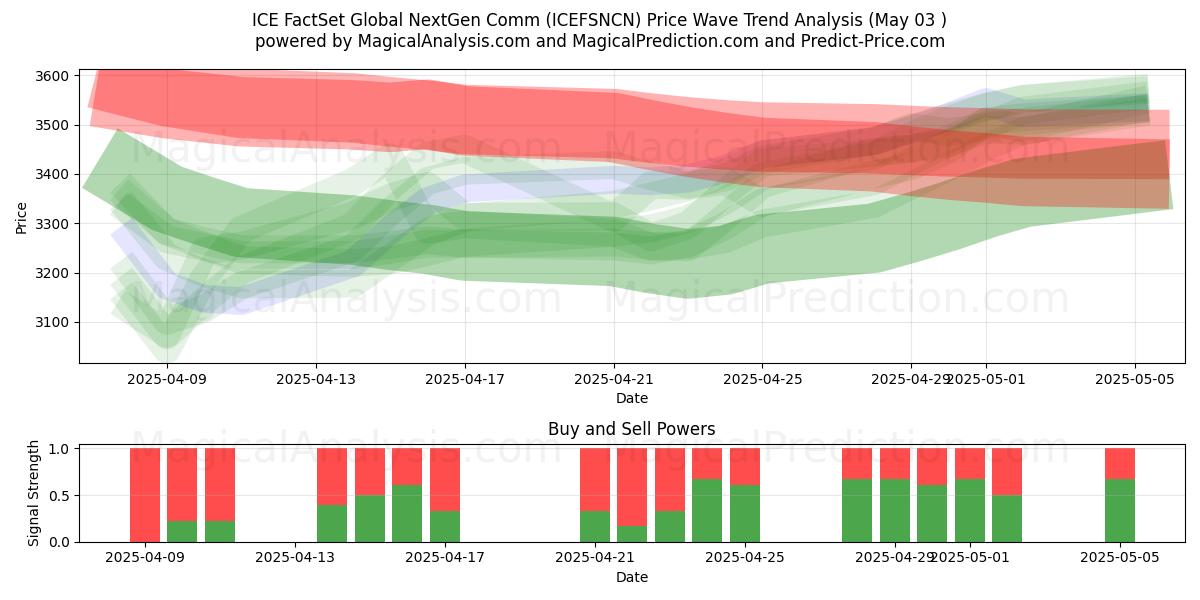  आईसीई फैक्टसेट ग्लोबल नेक्स्टजेन कॉम (ICEFSNCN) Support and Resistance area (03 May) 