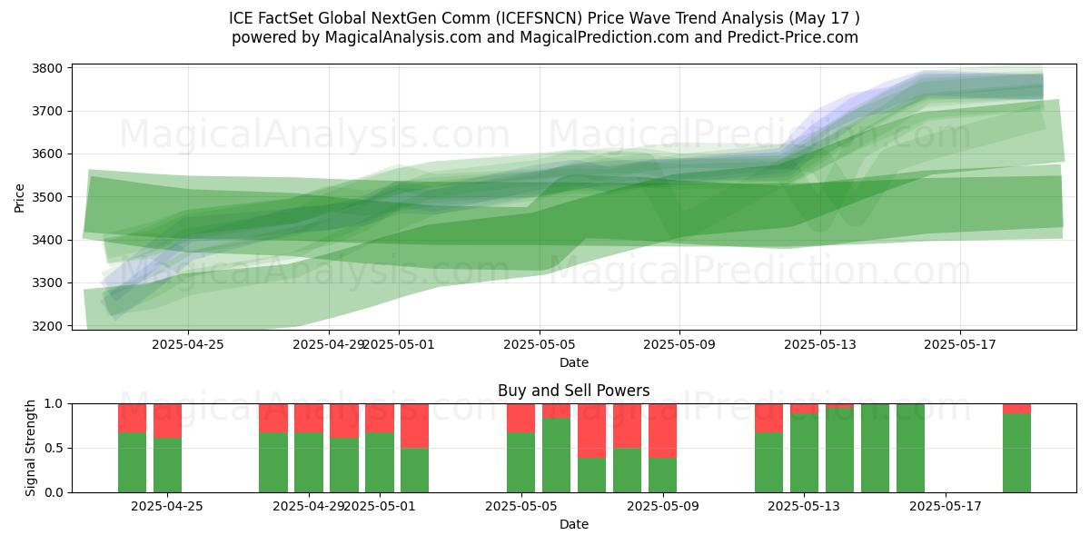  ICE FactSet Global NextGen Comm (ICEFSNCN) Support and Resistance area (17 May) 