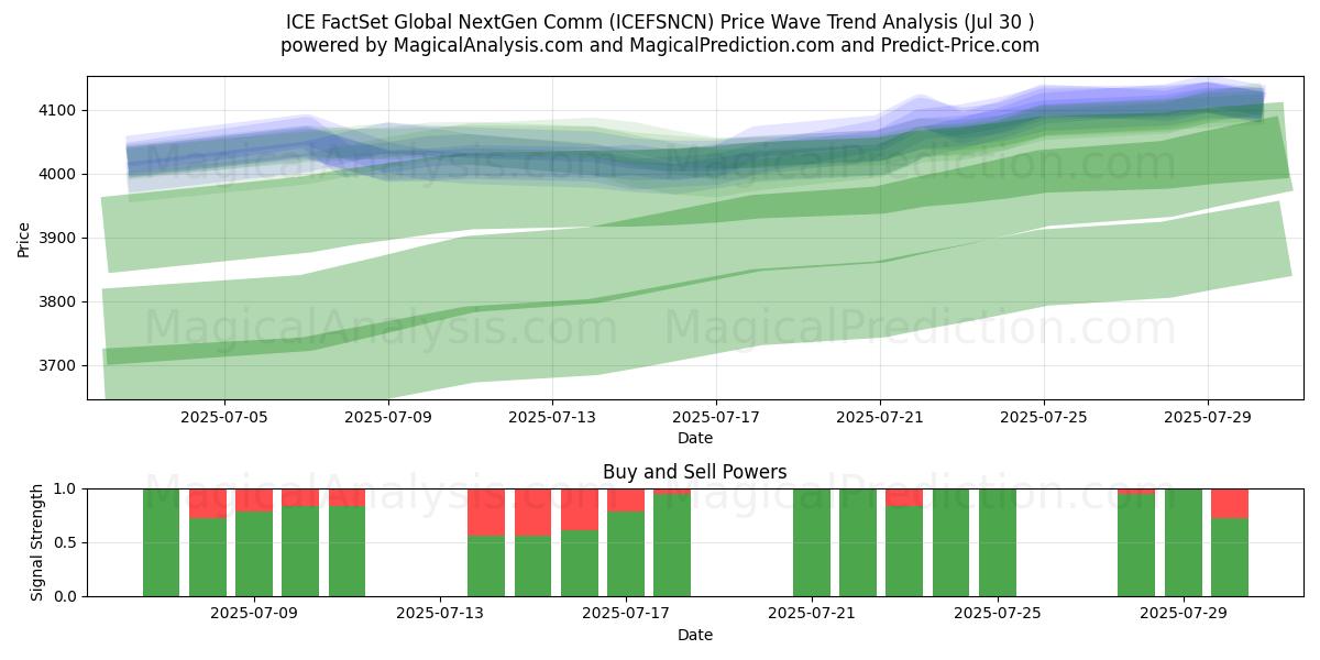  ICE FactSet Global NextGen Comm (ICEFSNCN) Support and Resistance area (28 Jul) 