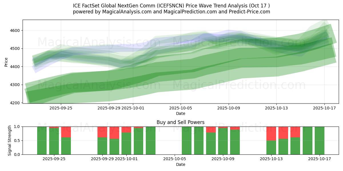 ICE FactSet Global NextGen Comm (ICEFSNCN) Support and Resistance area (16 Oct) ICE FactSet Global NextGen Comm (ICEFSNCN) Support and Resistance area (16 Oct)