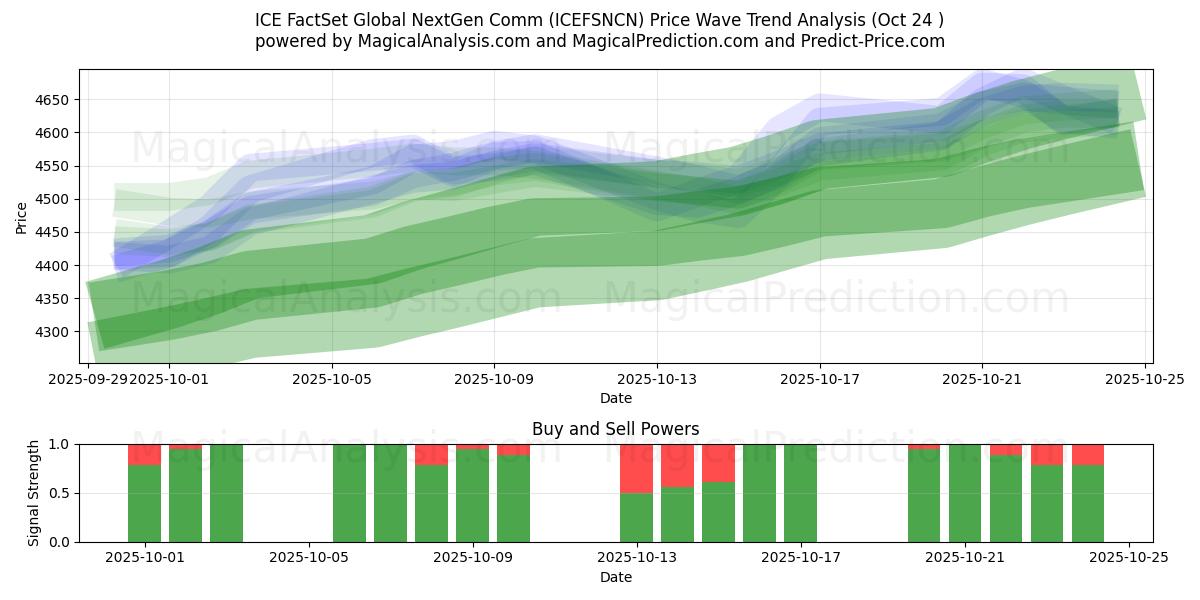 ICE FactSet Küresel Yeni Nesil İletişim (ICEFSNCN) Support and Resistance area (23 Oct)   ICE FactSet Küresel Yeni Nesil İletişim (ICEFSNCN) Support and Resistance area (23 Oct)