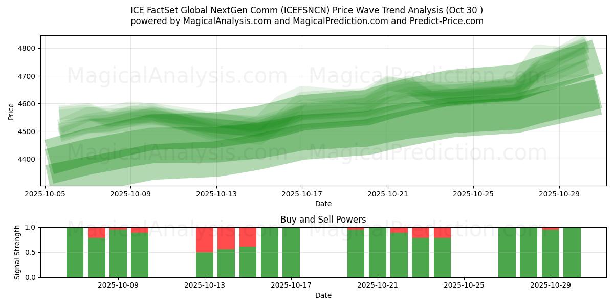 ICE FactSet Global NextGen Comm (ICEFSNCN) Support and Resistance area (29 Oct)   ICE FactSet Global NextGen Comm (ICEFSNCN) Support and Resistance area (29 Oct)