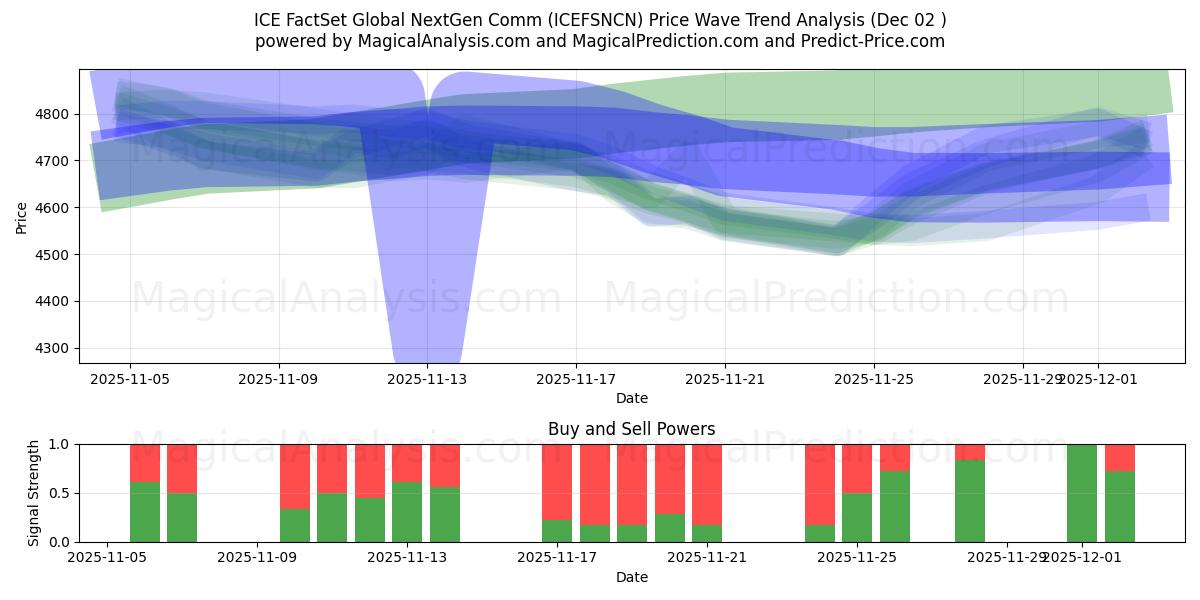  ICE FactSet Global NextGen Comm (ICEFSNCN) Support and Resistance area (01 Dec) 