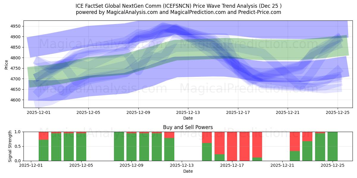 ICE FactSet Global NextGen Comm (ICEFSNCN) Support and Resistance area (24 Dec) 