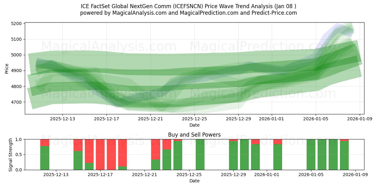  ICE FactSet Global NextGen Comm (ICEFSNCN) Support and Resistance area (07 Jan) 