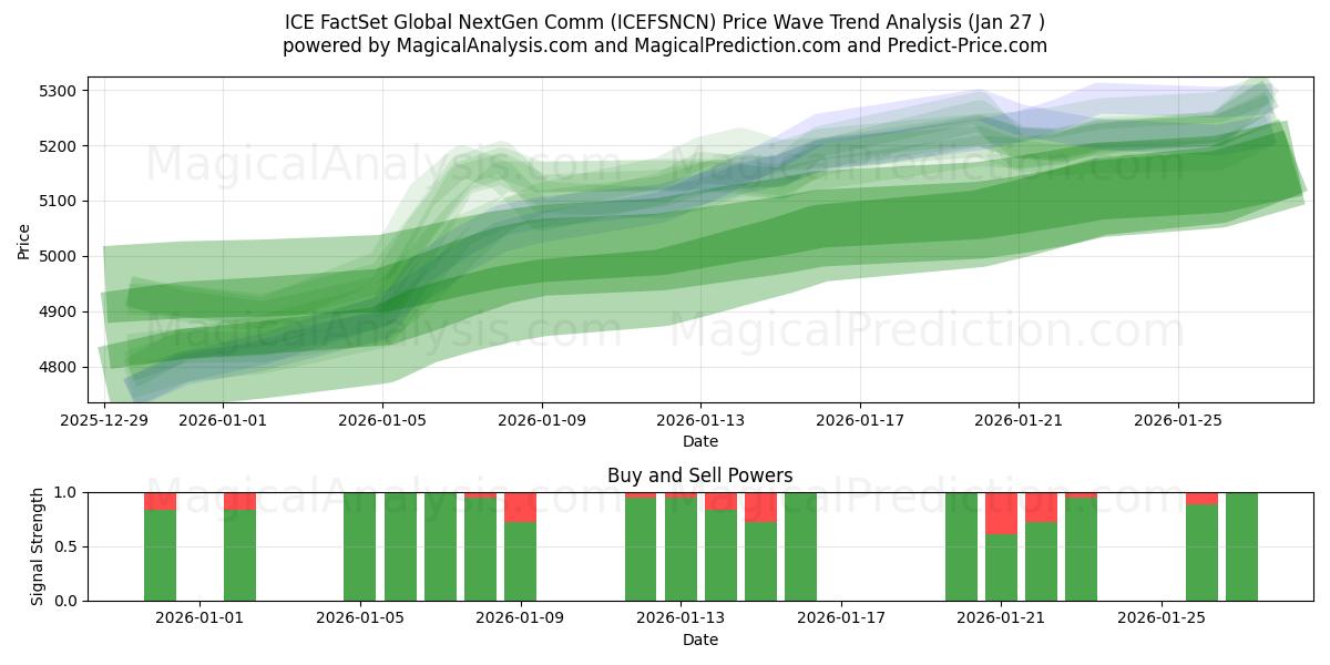  ICE FactSet Global NextGen Comm (ICEFSNCN) Support and Resistance area (26 Jan) 