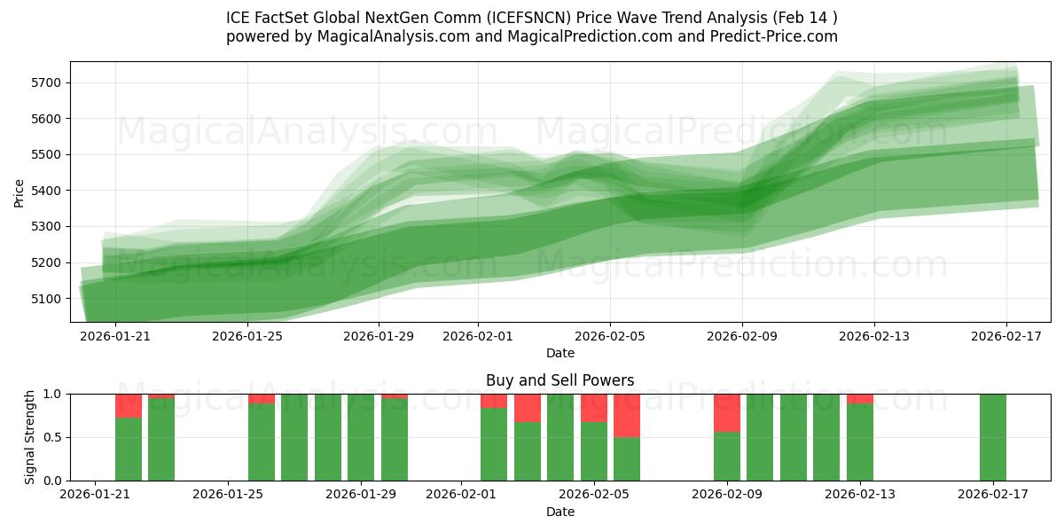  ICE FactSet Global NextGen Comm (ICEFSNCN) Support and Resistance area (13 Feb) 