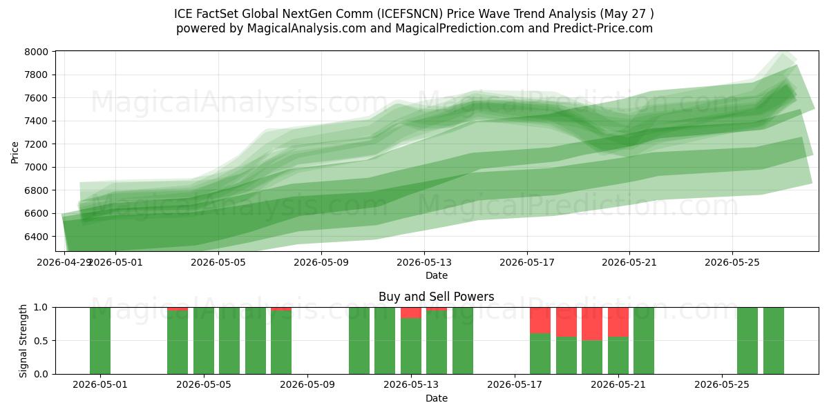  ICE FactSet Küresel Yeni Nesil İletişim (ICEFSNCN) Support and Resistance area (26 May) 