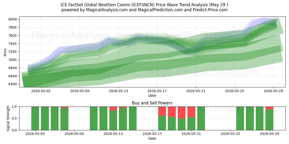  ICE FactSet Global NextGen Comm (ICEFSNCN) Support and Resistance area (28 May) 