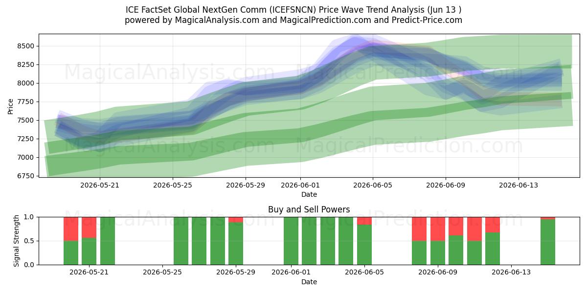  ICE FactSet Global NextGen Comm (ICEFSNCN) Support and Resistance area (11 Jun) 