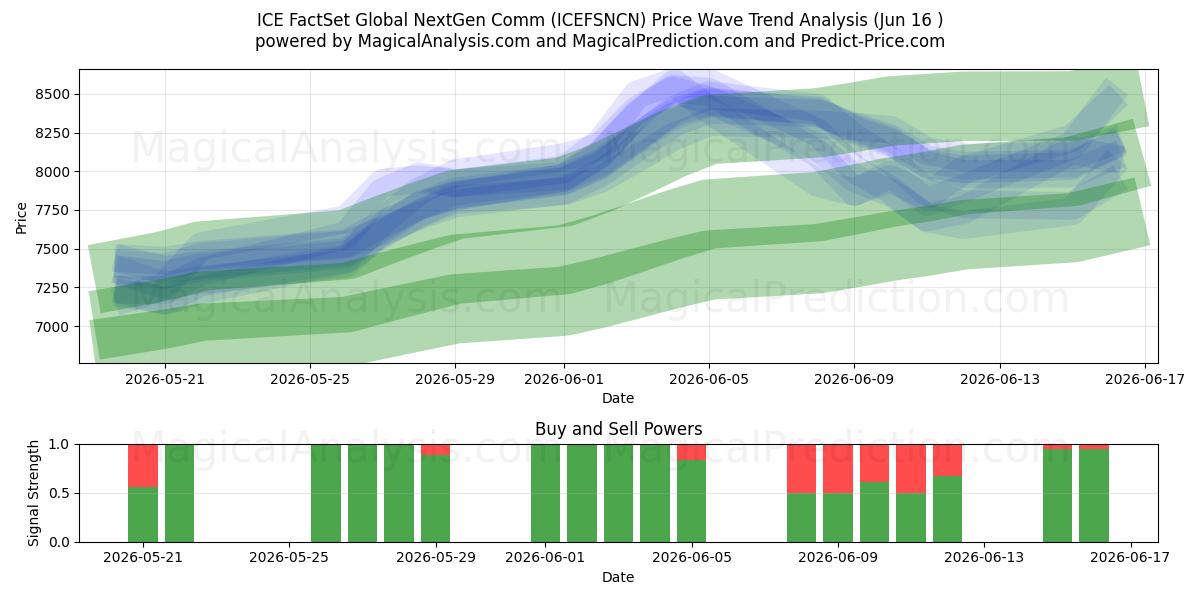  ICE FactSet Global NextGen Comm (ICEFSNCN) Support and Resistance area (12 Jun) 