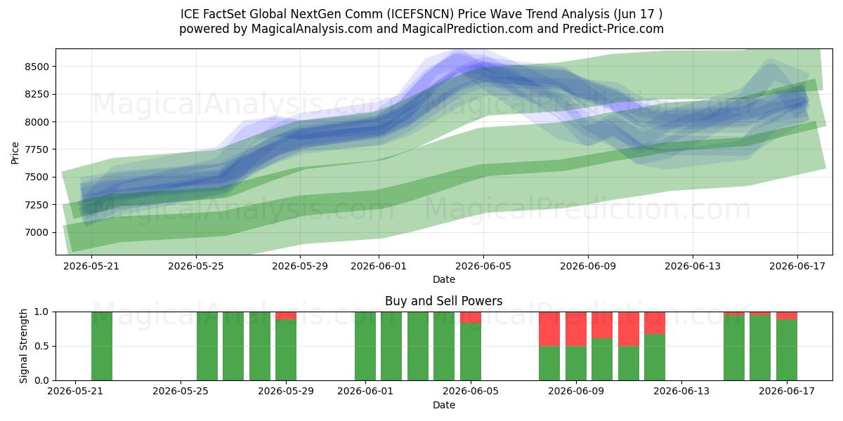  ICE FactSet Global NextGen Comm (ICEFSNCN) Support and Resistance area (16 Jun) 