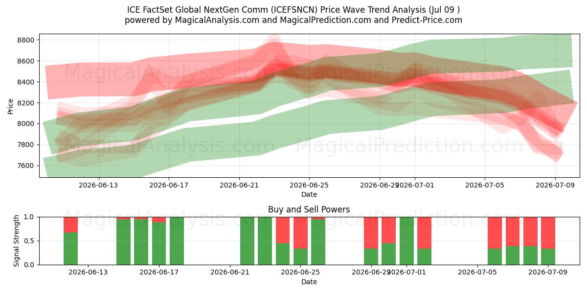  आईसीई फैक्टसेट ग्लोबल नेक्स्टजेन कॉम (ICEFSNCN) Support and Resistance area (08 Jul) 