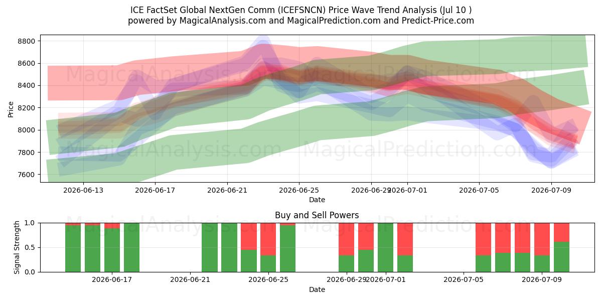  ICE FactSet Global NextGen Comm (ICEFSNCN) Support and Resistance area (09 Jul) 