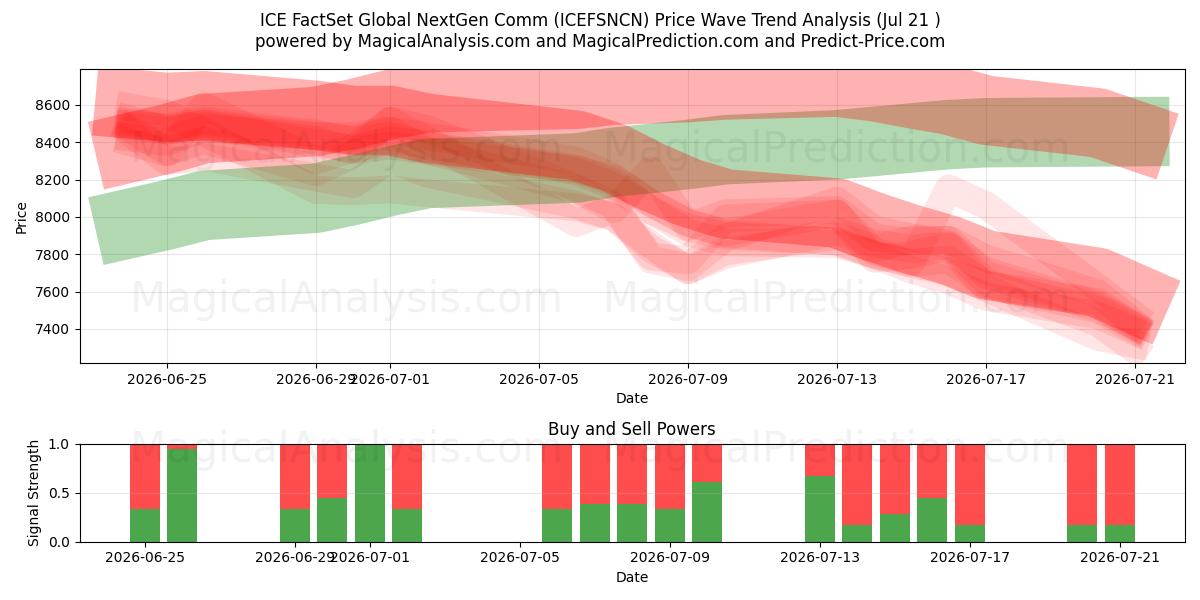  ICE FactSet Global NextGen Comm (ICEFSNCN) Support and Resistance area (17 Jul) 
