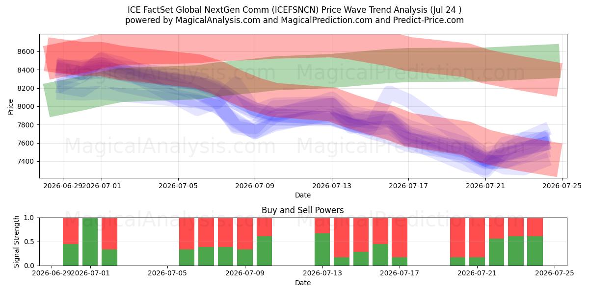  ICE FactSet グローバル次世代通信 (ICEFSNCN) Support and Resistance area (23 Jul) 
