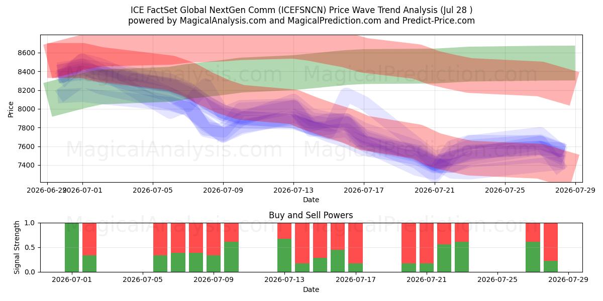  ICE FactSet Global NextGen Comm (ICEFSNCN) Support and Resistance area (27 Jul) 