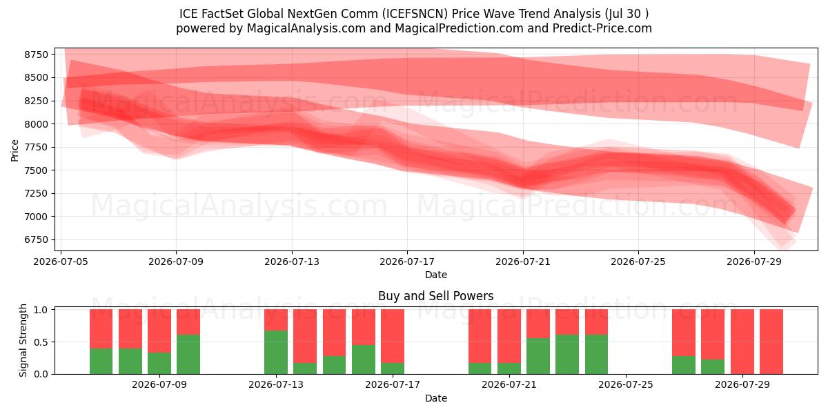  ICE FactSet Global NextGen Comm (ICEFSNCN) Support and Resistance area (28 Jul) 
